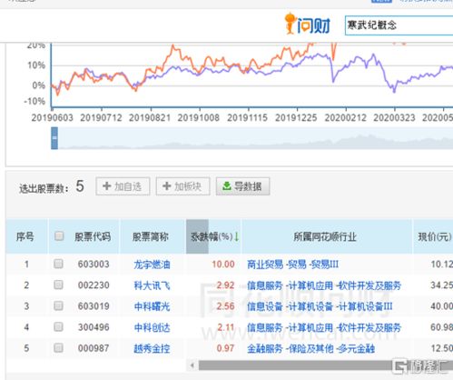 寒武纪科创板IPO过会 概念股现“过山车”行情，信息系统集成服务板块迎来新机遇