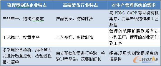高端装备行业科研生产管理系统研究 PLM赋能的数字化转型之路